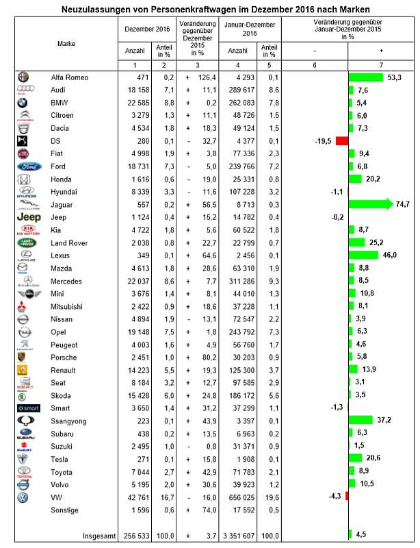 Neuzulassungen von Personenkraftwagen im Dezember 2016 nach Marken (Quelle: KBA)