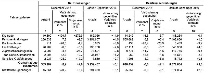 Neuzulassungen 2016 (Quelle: KBA)