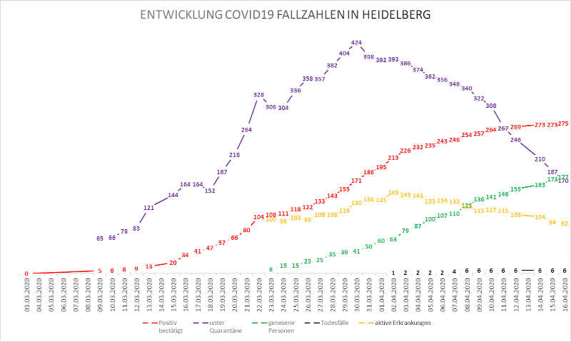 Entwicklung der Fallzahlen zum Coronavirus (COVID 19) in Heidelberg (Stand 16. April 2020). (Quelle: Stadt Heidelberg)