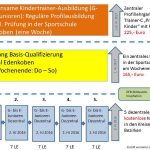 Schaubild Kindertrainer-Ausbildung