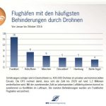 Infografik: DFS