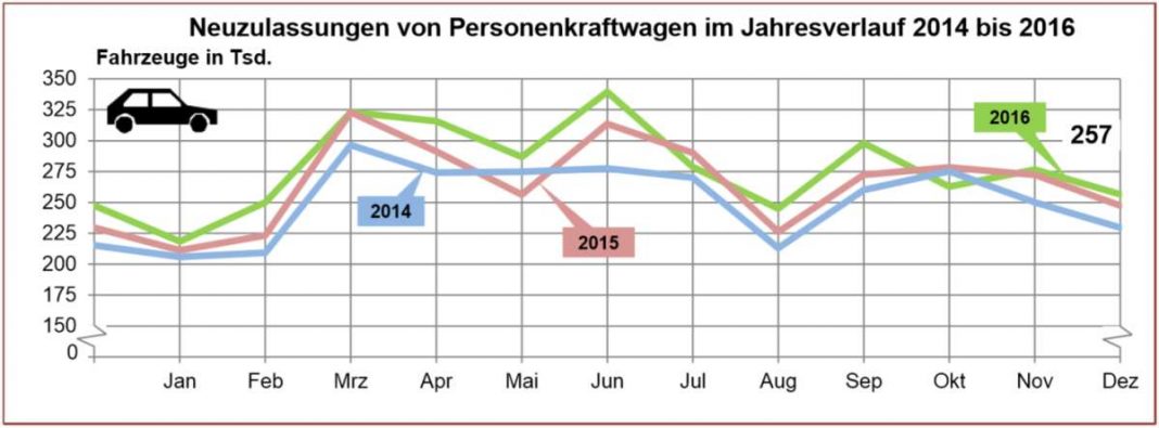 Neuzulassungen von Personenkraftwagen im Jahresverlauf 2014 bis 2016 (Quelle: KBA)