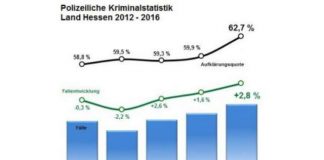 Die hessische polizeiliche Kriminalstatistik (Quelle: HMdIS)