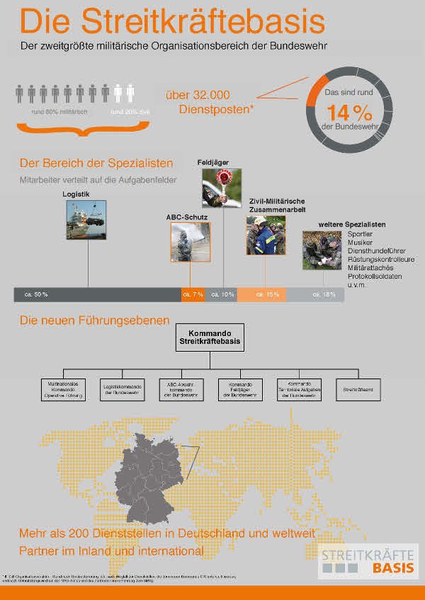 Infografik Streitkräftebasis. (Quelle: Kommando Streitkräftebasis)