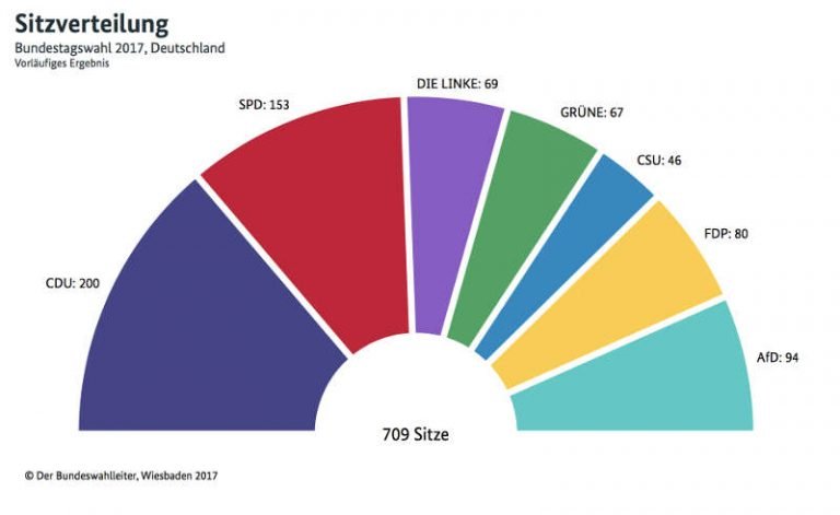 Bundestagswahl 2017 – Die Ergebnisse | Metropolnews.info