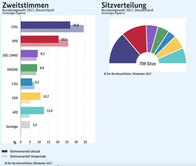 Bundestagswahl 2017 – Die Ergebnisse | Metropolnews.info