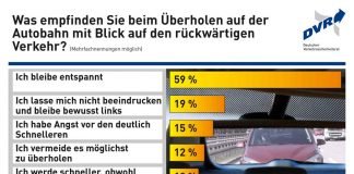 DVR-Umfrage zum Verhalten auf der Autobahn / Fast ein Drittel der Autofahrerinnen und Autofahrer in Deutschland lassen sich beim Überholen durch Raser und Drängler auf der Autobahn verunsichern. Der Deutsche Verkehrssicherheitsrat (DVR) empfiehlt daher, auf der Autobahn eine angepasste Geschwindigkeit zu wählen und die Richtgeschwindigkeit von 130 km/h einzuhalten. (Quelle: obs/Deutscher Verkehrssicherheitsrat e.V./DVR)