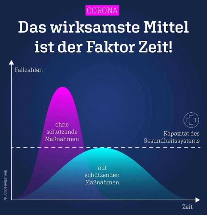 Die Grafik der Bundesregierung zeigt, dass es unumgänglich ist, die Verbreitung des Corona-Virus zu verlangsamen. (Quelle: Bundesregierung)