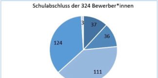 Schulabschlüsse der Bewerber/innen Juni 2020 in Neustadt a. d. Weinstr. (eigene Darstellung; vgl. BA, 2020: 6)