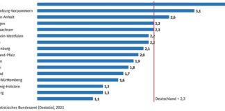 Wiederholeranteil an allgemeinbildenden Schulen im Schuljahr 2019/20 in % (Quelle: DESTATIS)