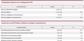 Endgültiges Ergebnis der Landtagswahl 2021