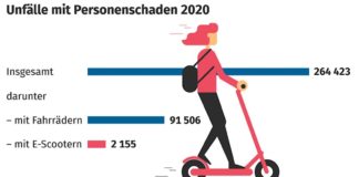 Unfälle mit E-Scootern 2020 (Quelle: DESTATIS)