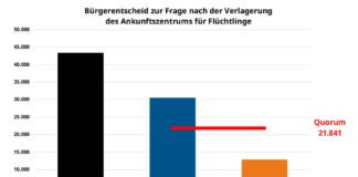 Diagramm "Bürgerentscheid zur Frage nach der Verlagerung des Ankunftszentrums für Flüchtlinge" (Quelle: Stadt Heidelberg)