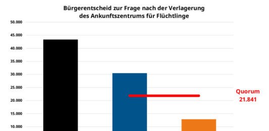 Diagramm "Bürgerentscheid zur Frage nach der Verlagerung des Ankunftszentrums für Flüchtlinge" (Quelle: Stadt Heidelberg)