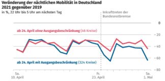 Veränderung der nächtlichen Mobilität in Deutschland