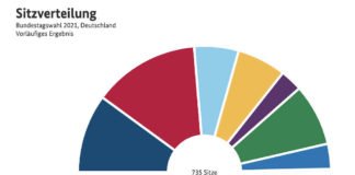 Sitzverteilung Bundestagswahl 2021 (Quelle: Bundeswahlleiter)